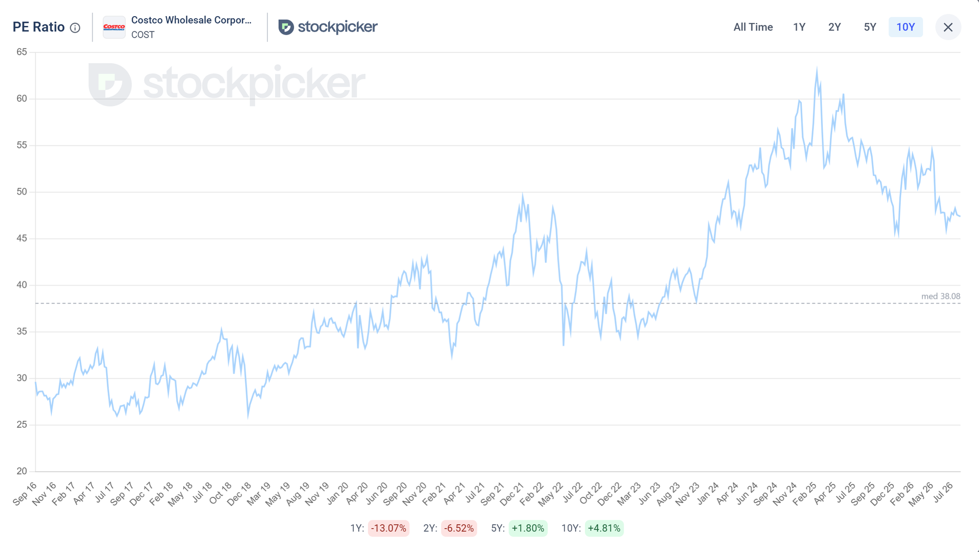 Why Is Costco's P/E Ratio So High?