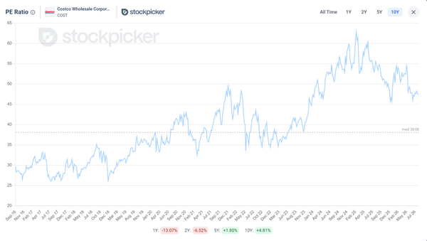 Why Is Costco's P/E Ratio So High?